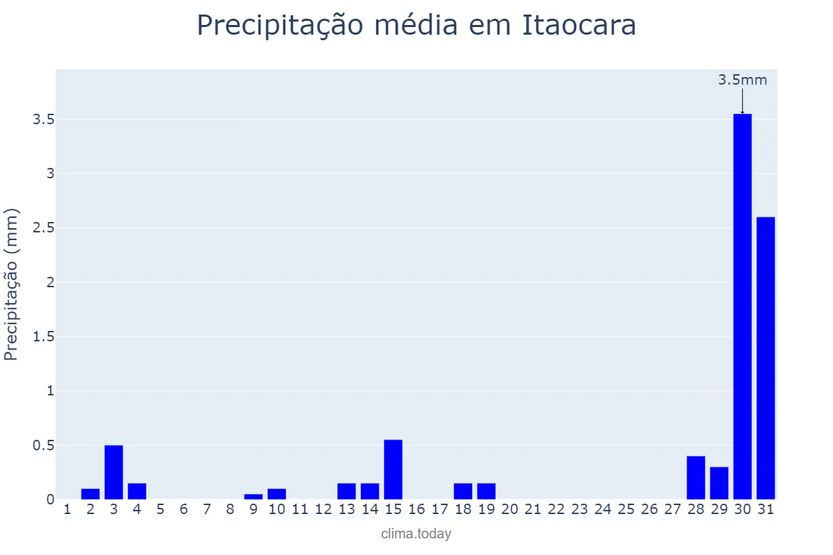 Precipitação em julho em Itaocara, RJ, BR