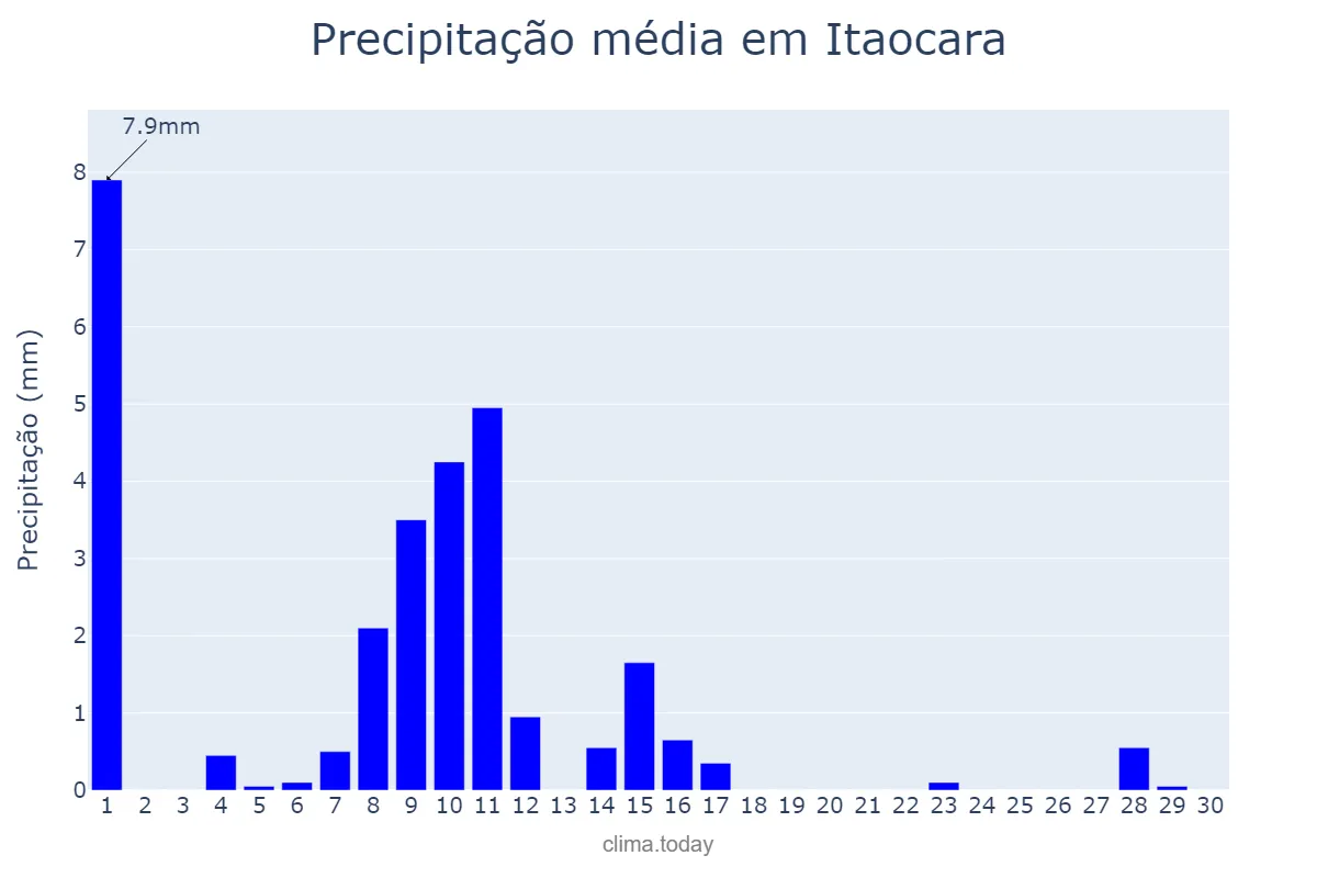 Precipitação em junho em Itaocara, RJ, BR