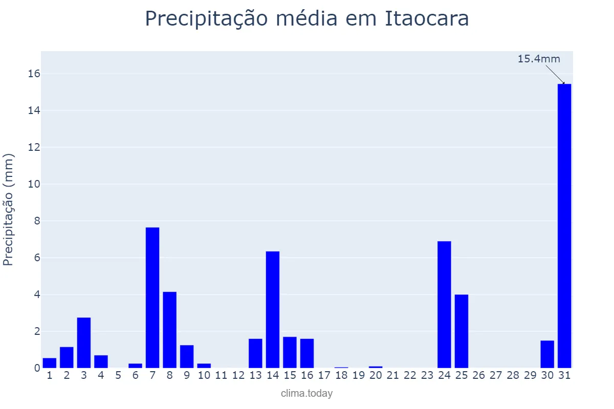 Precipitação em maio em Itaocara, RJ, BR