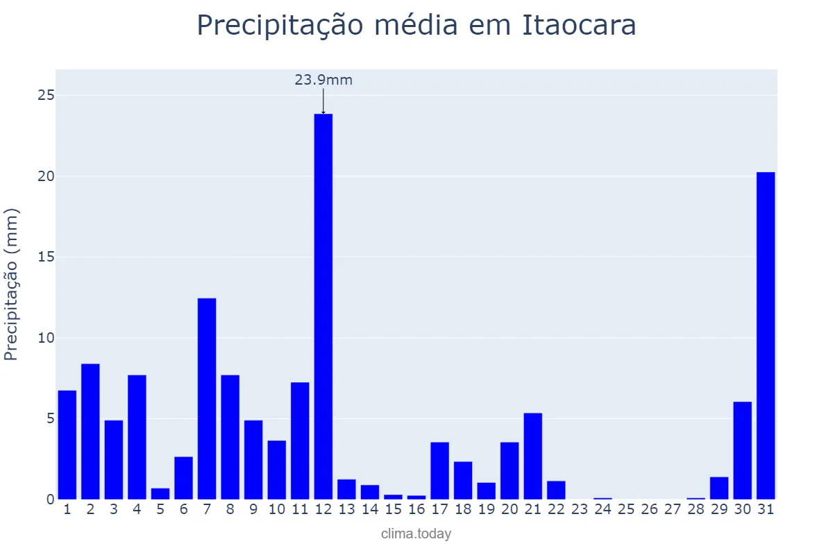 Precipitação em marco em Itaocara, RJ, BR