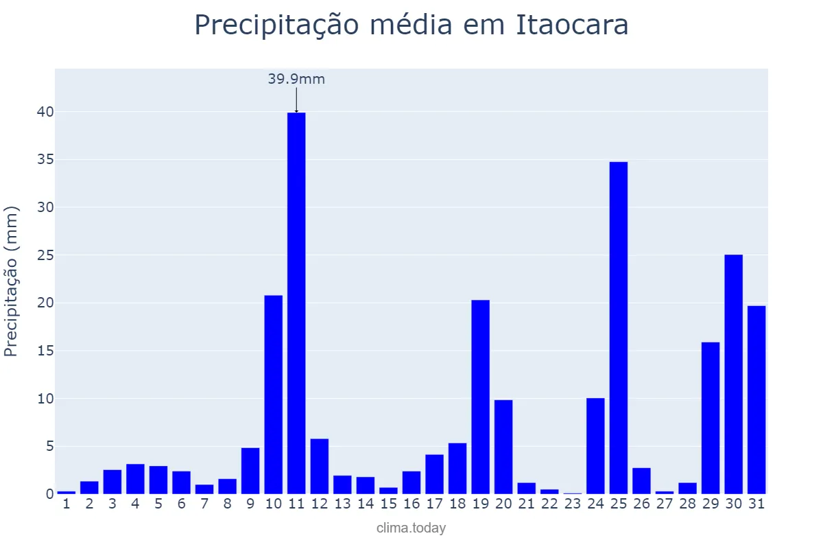 Precipitação em outubro em Itaocara, RJ, BR