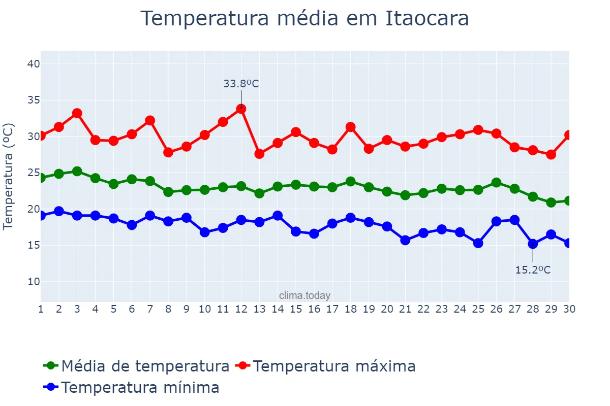 Temperatura em abril em Itaocara, RJ, BR