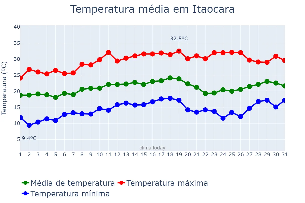Temperatura em agosto em Itaocara, RJ, BR