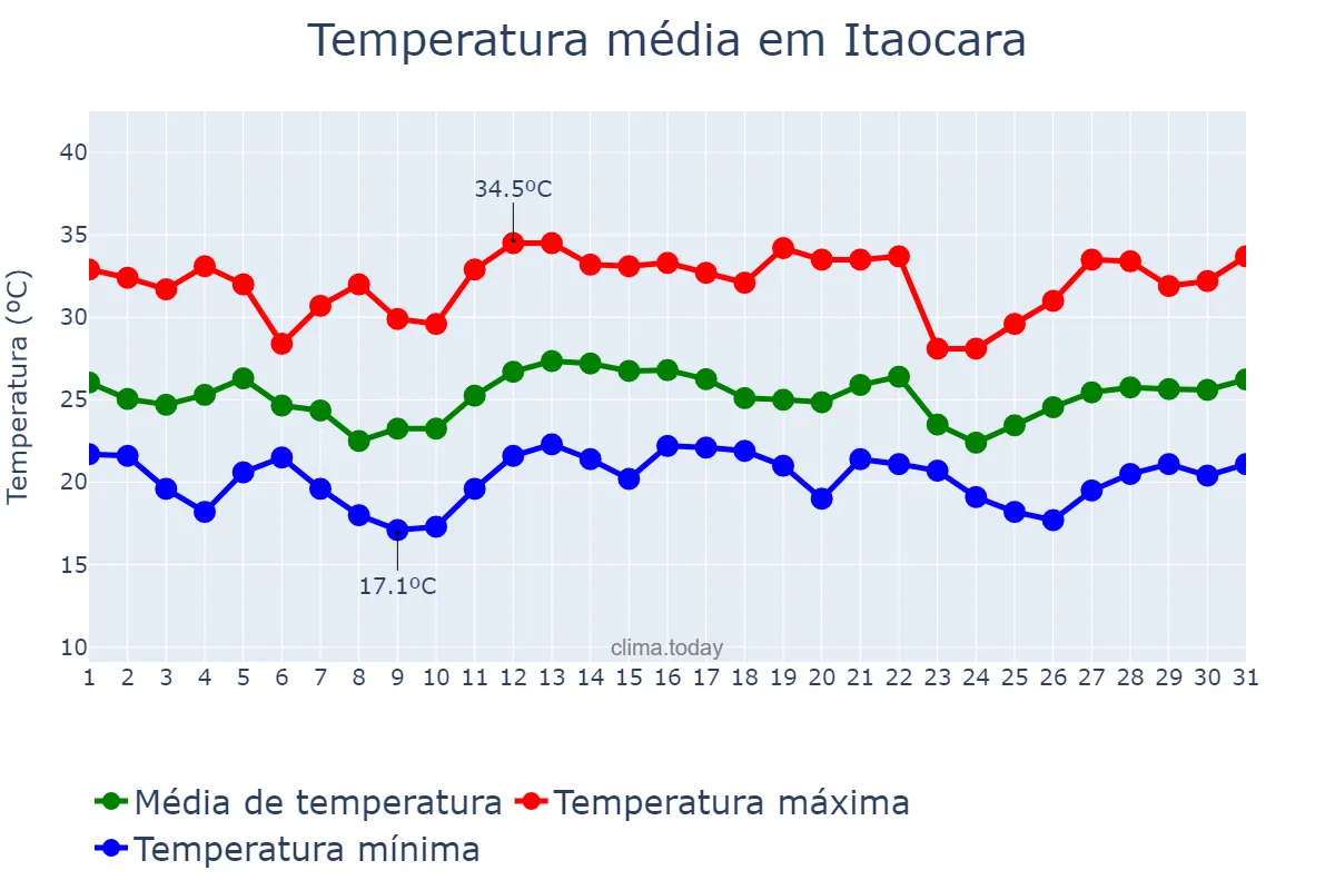 Temperatura em dezembro em Itaocara, RJ, BR