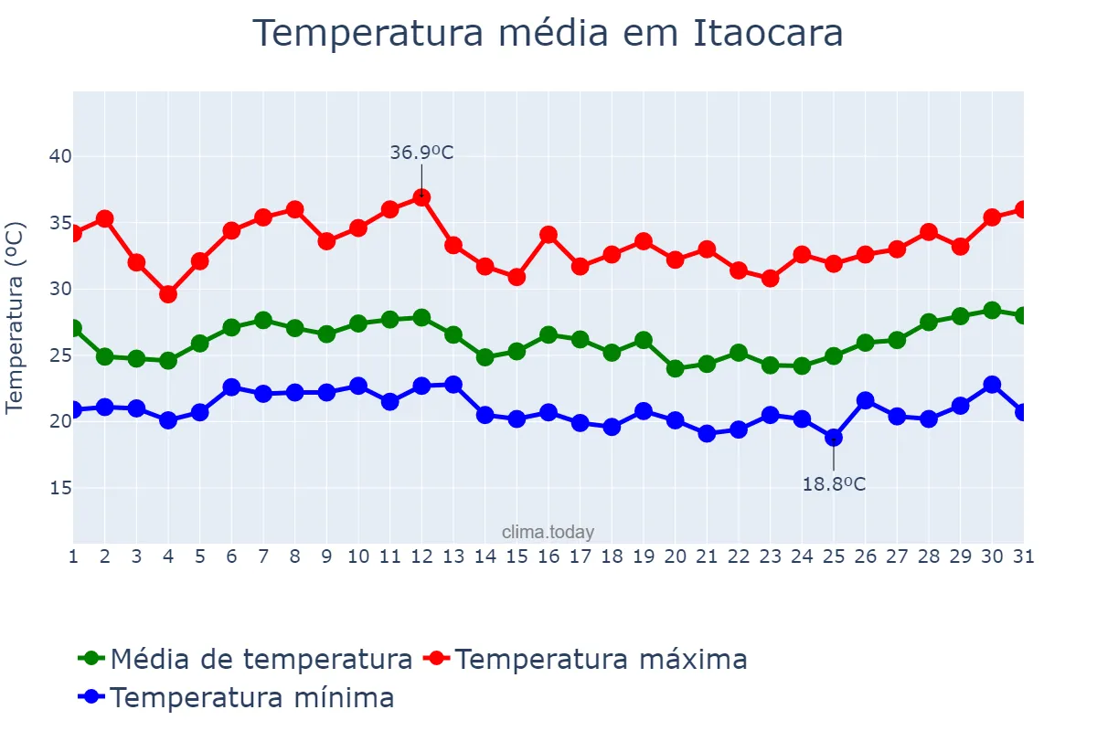 Temperatura em janeiro em Itaocara, RJ, BR