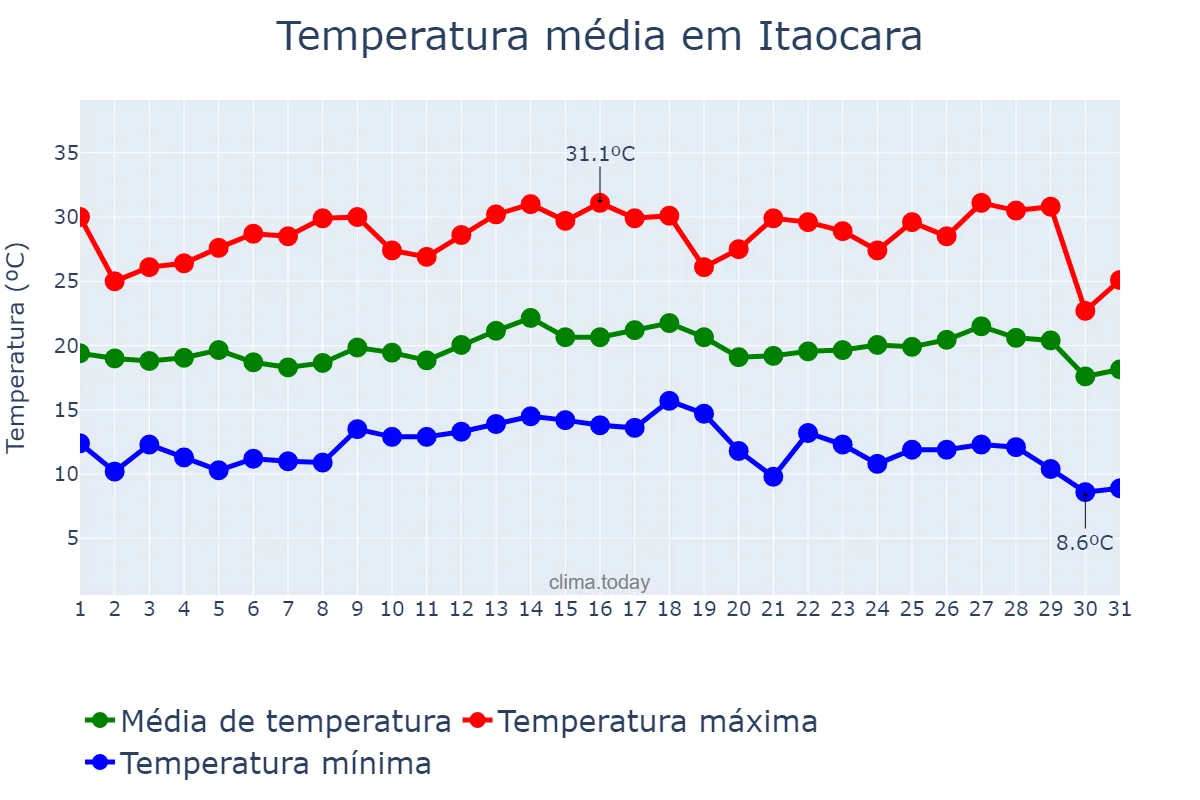 Temperatura em julho em Itaocara, RJ, BR