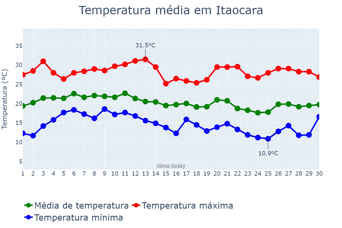 Temperatura em junho em Itaocara, RJ, BR