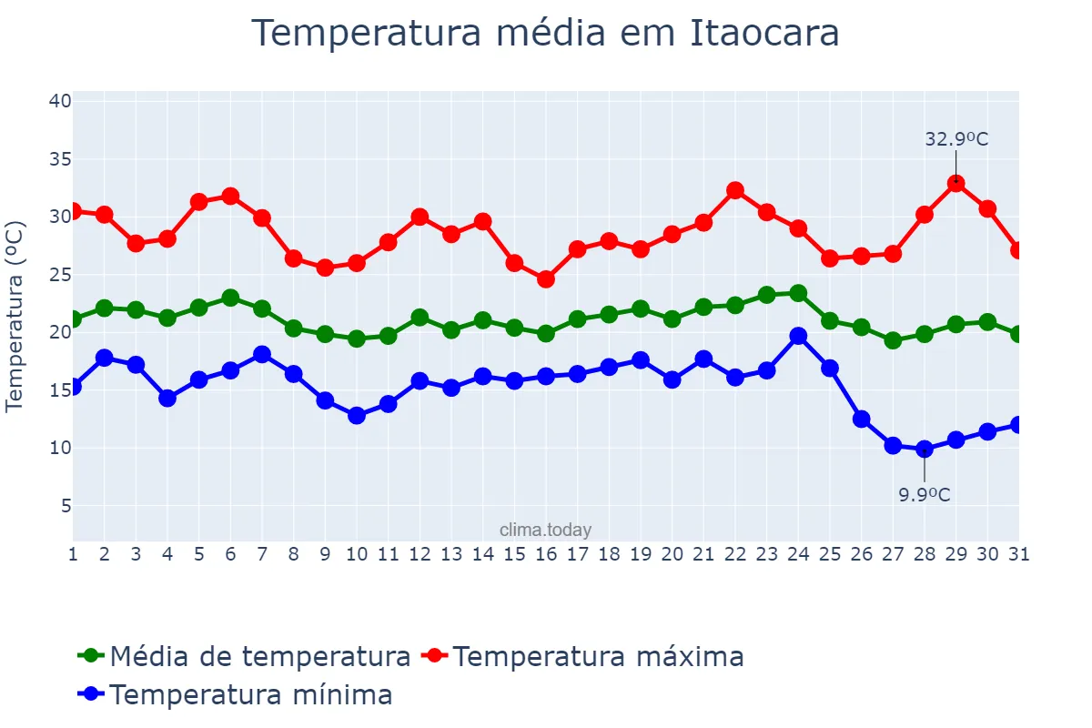 Temperatura em maio em Itaocara, RJ, BR