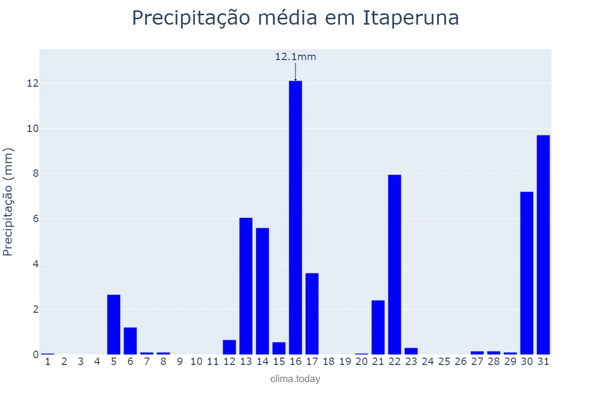 Precipitação em agosto em Itaperuna, RJ, BR