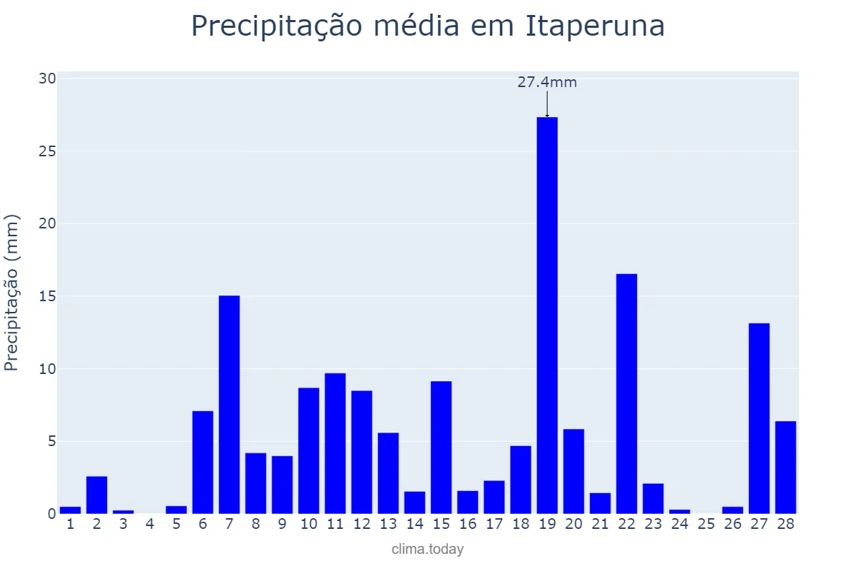 Precipitação em fevereiro em Itaperuna, RJ, BR
