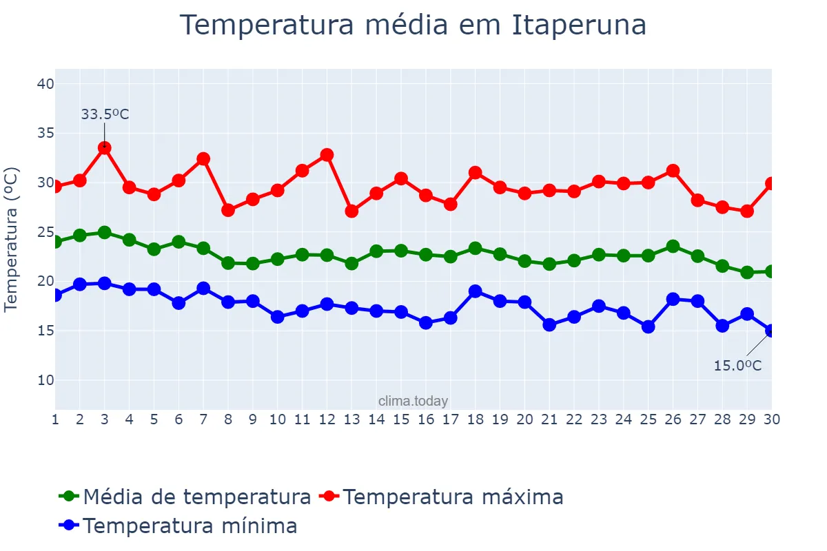 Temperatura em abril em Itaperuna, RJ, BR