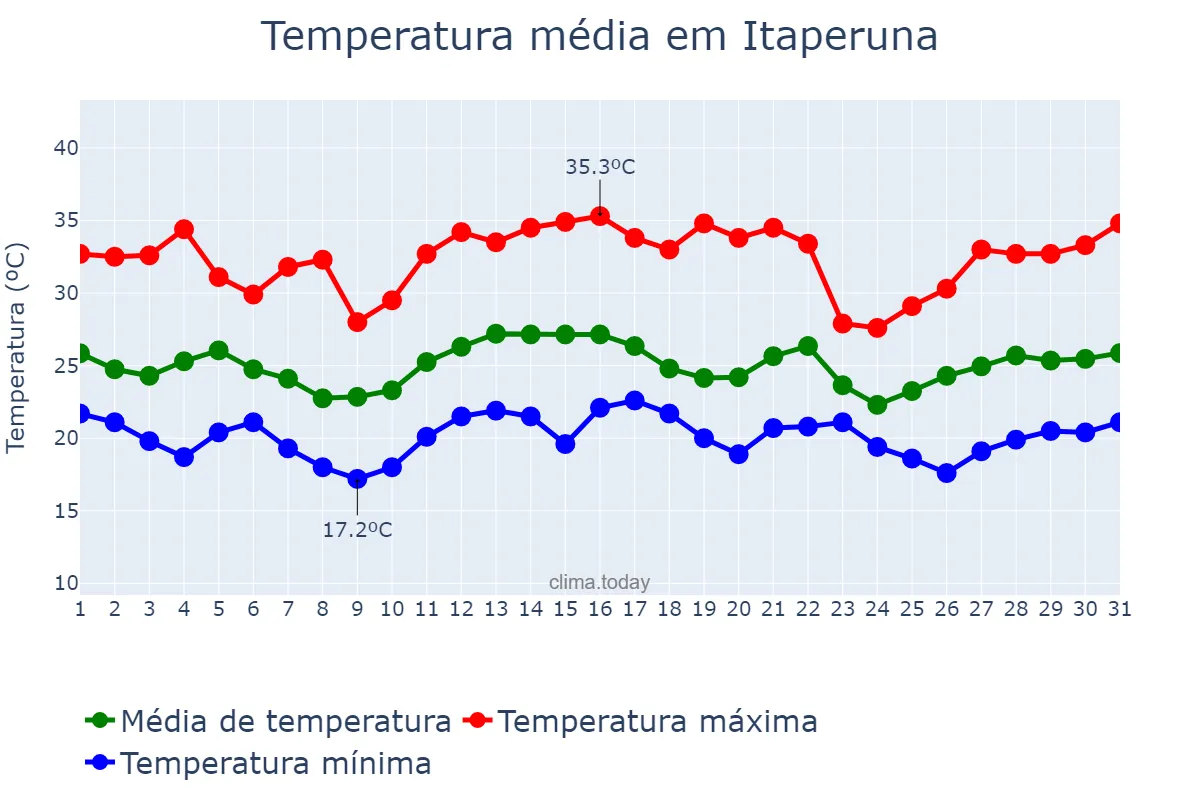 Temperatura em dezembro em Itaperuna, RJ, BR