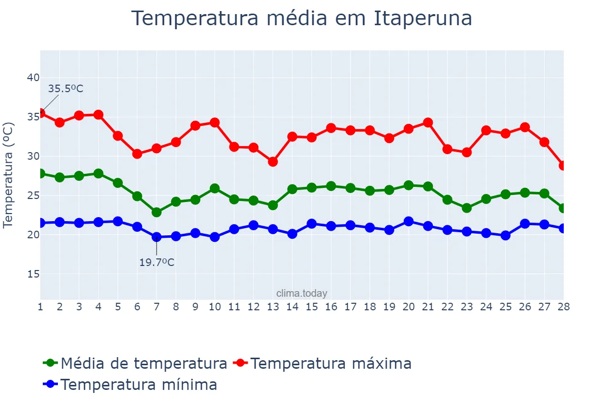 Temperatura em fevereiro em Itaperuna, RJ, BR