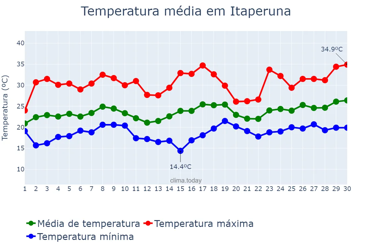 Temperatura em novembro em Itaperuna, RJ, BR