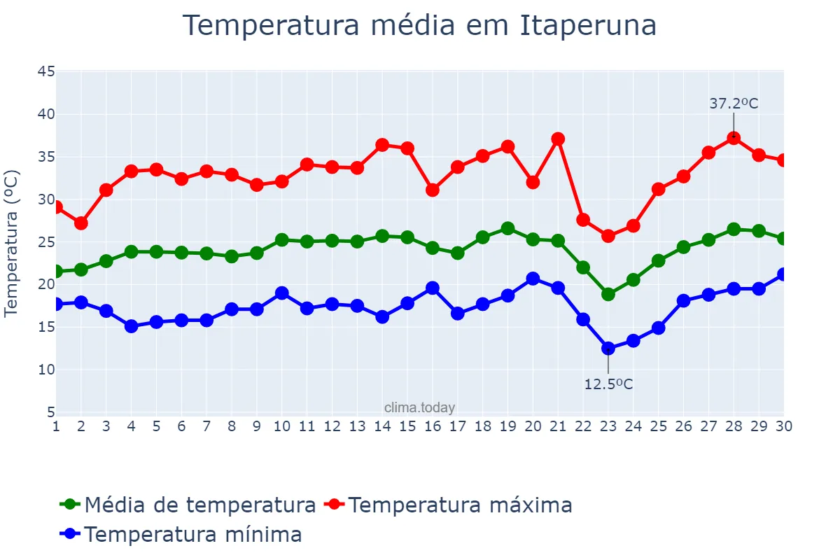 Temperatura em setembro em Itaperuna, RJ, BR