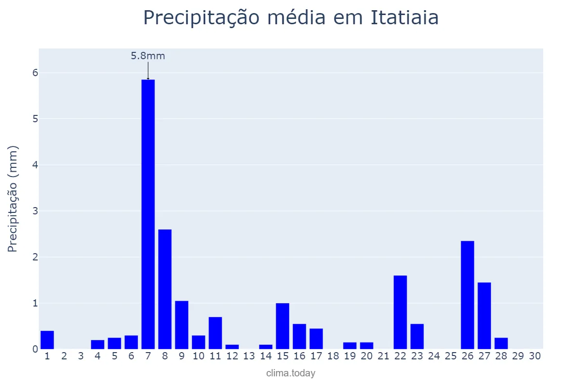 Precipitação em junho em Itatiaia, RJ, BR