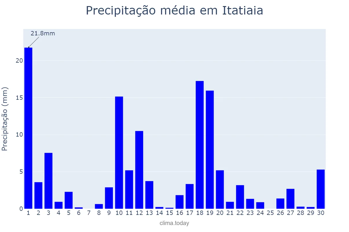 Precipitação em novembro em Itatiaia, RJ, BR