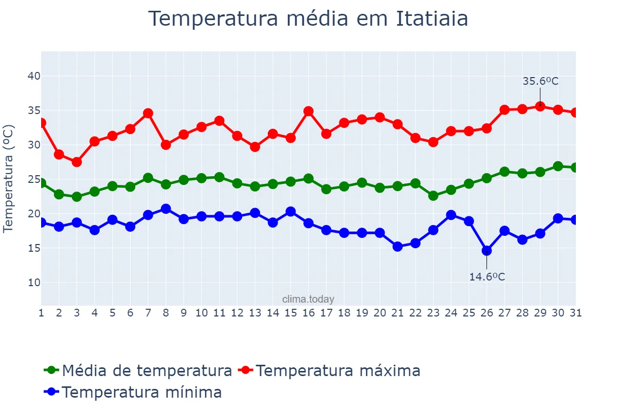 Temperatura em janeiro em Itatiaia, RJ, BR