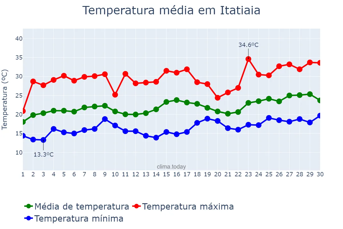 Temperatura em novembro em Itatiaia, RJ, BR
