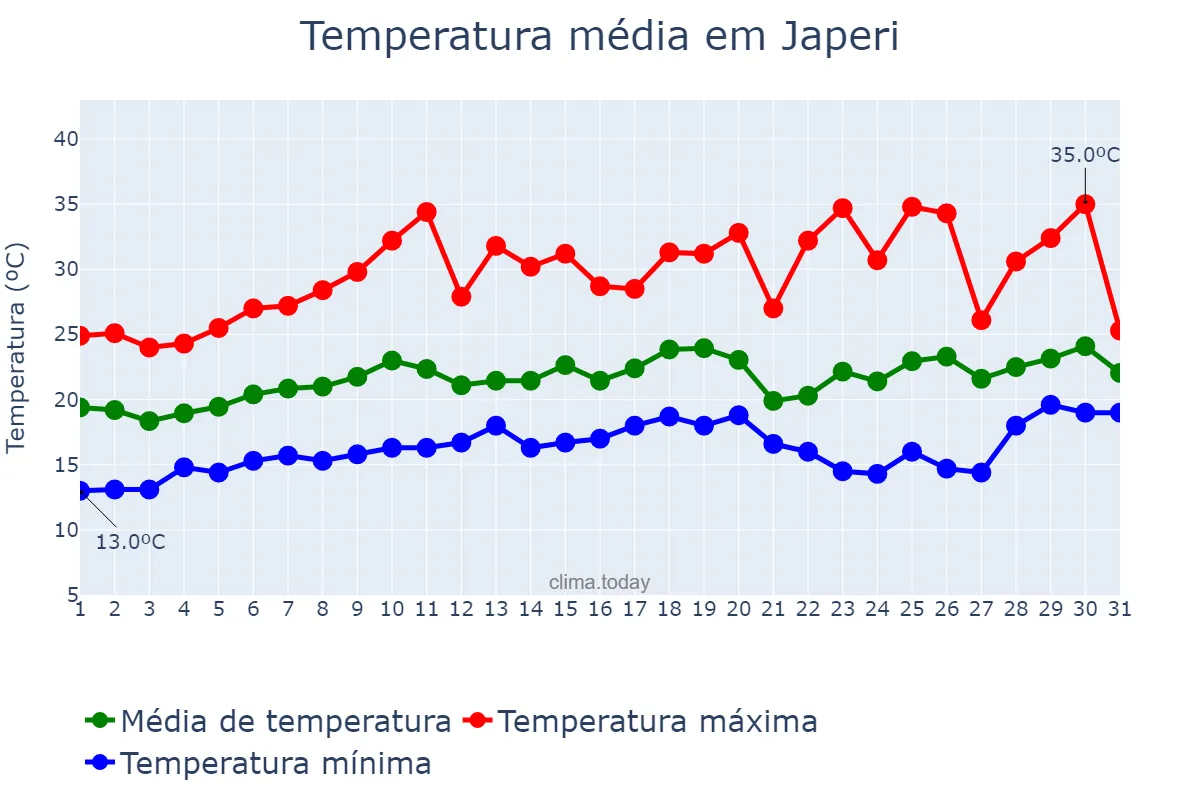 Temperatura em agosto em Japeri, RJ, BR