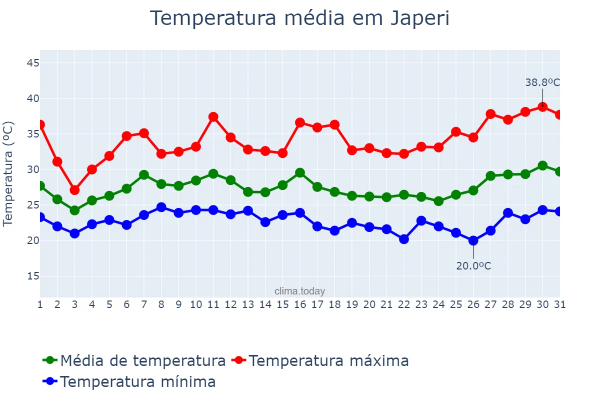 Temperatura em janeiro em Japeri, RJ, BR