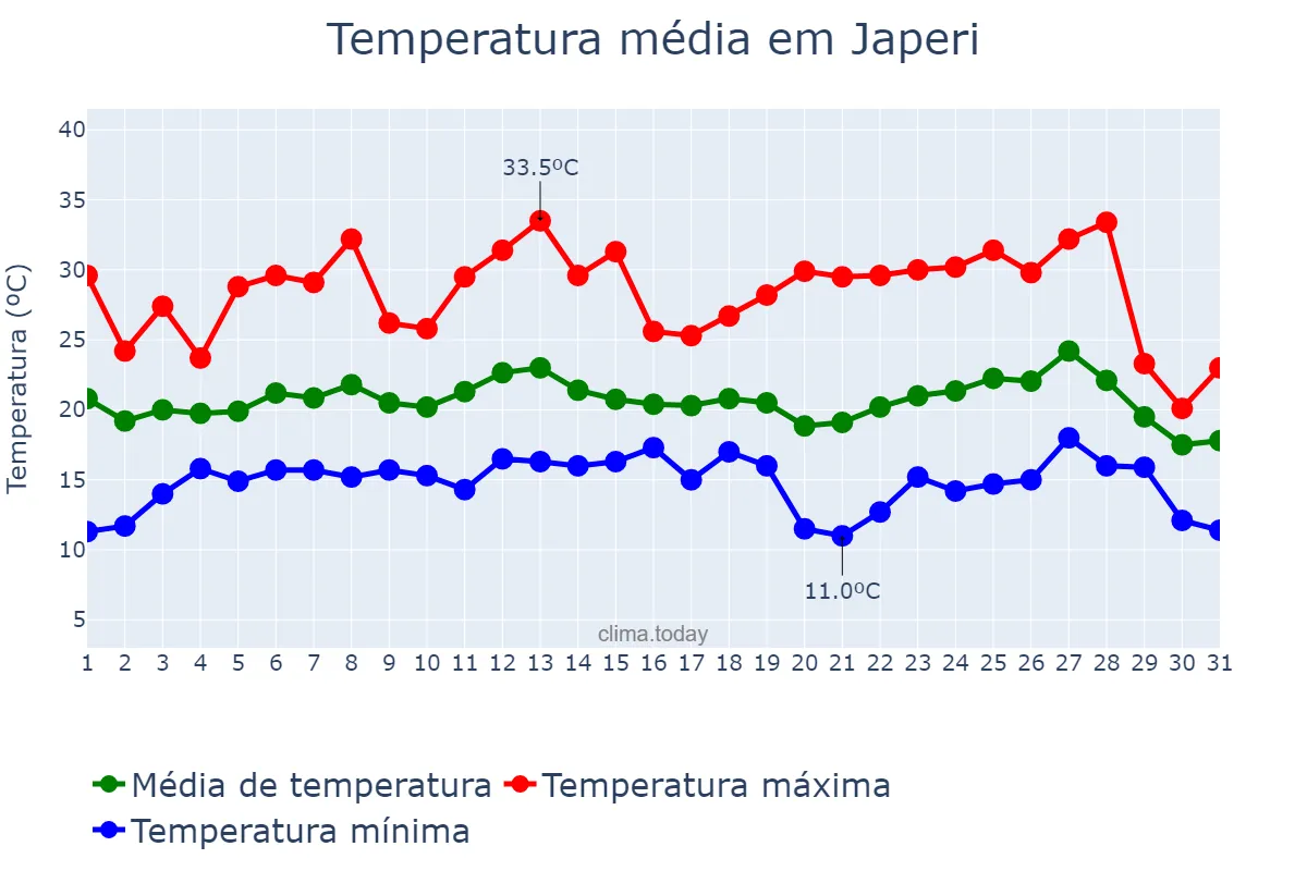 Temperatura em julho em Japeri, RJ, BR