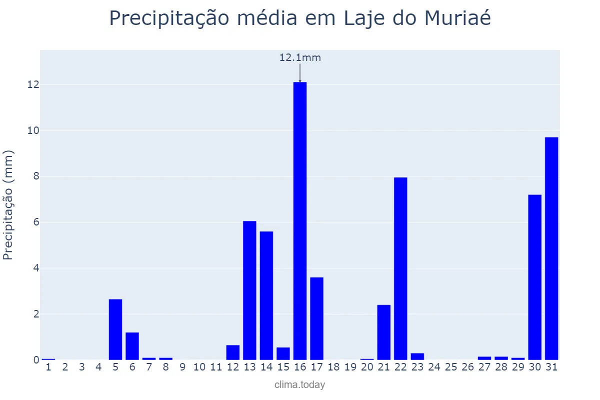 Precipitação em agosto em Laje do Muriaé, RJ, BR