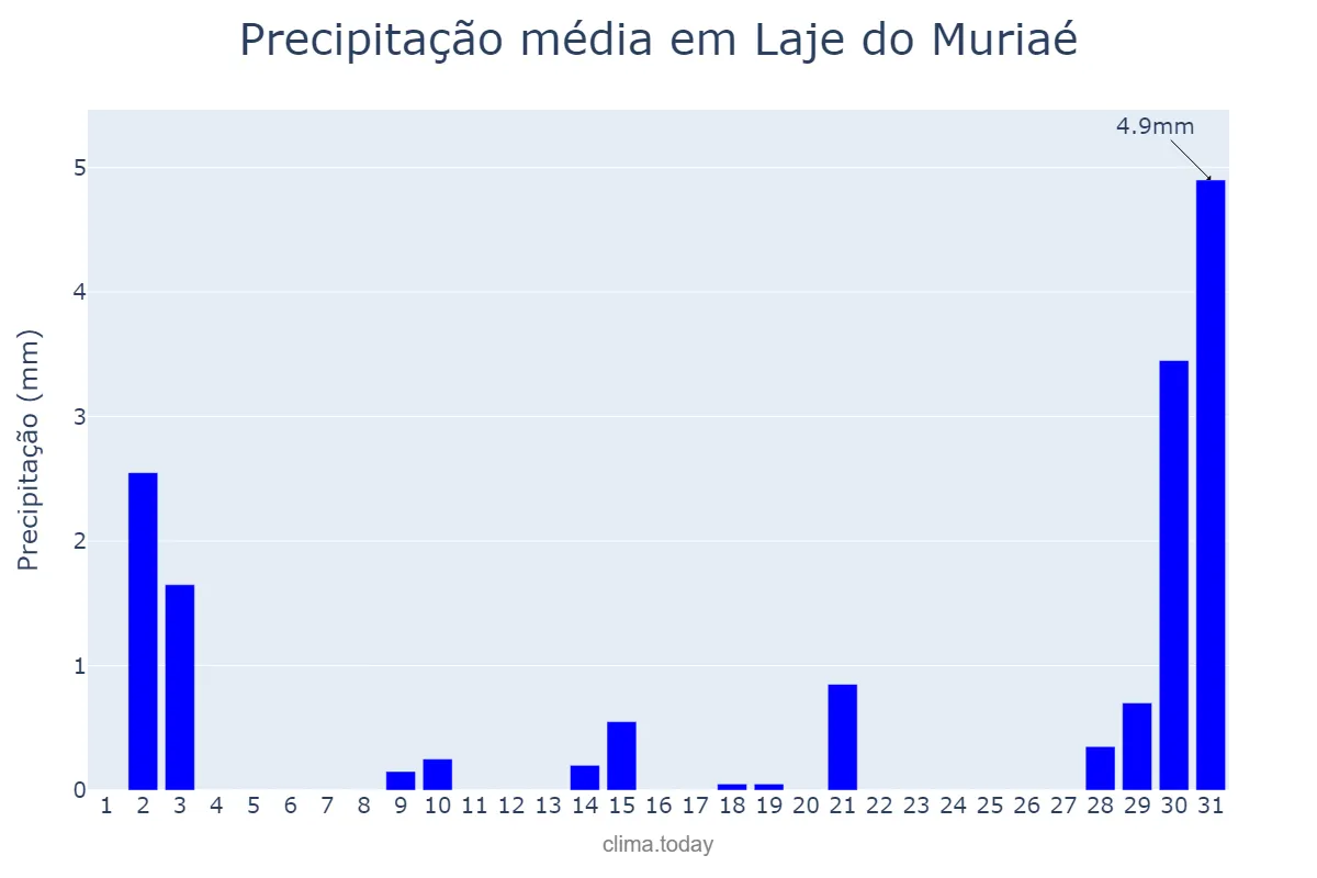 Precipitação em julho em Laje do Muriaé, RJ, BR