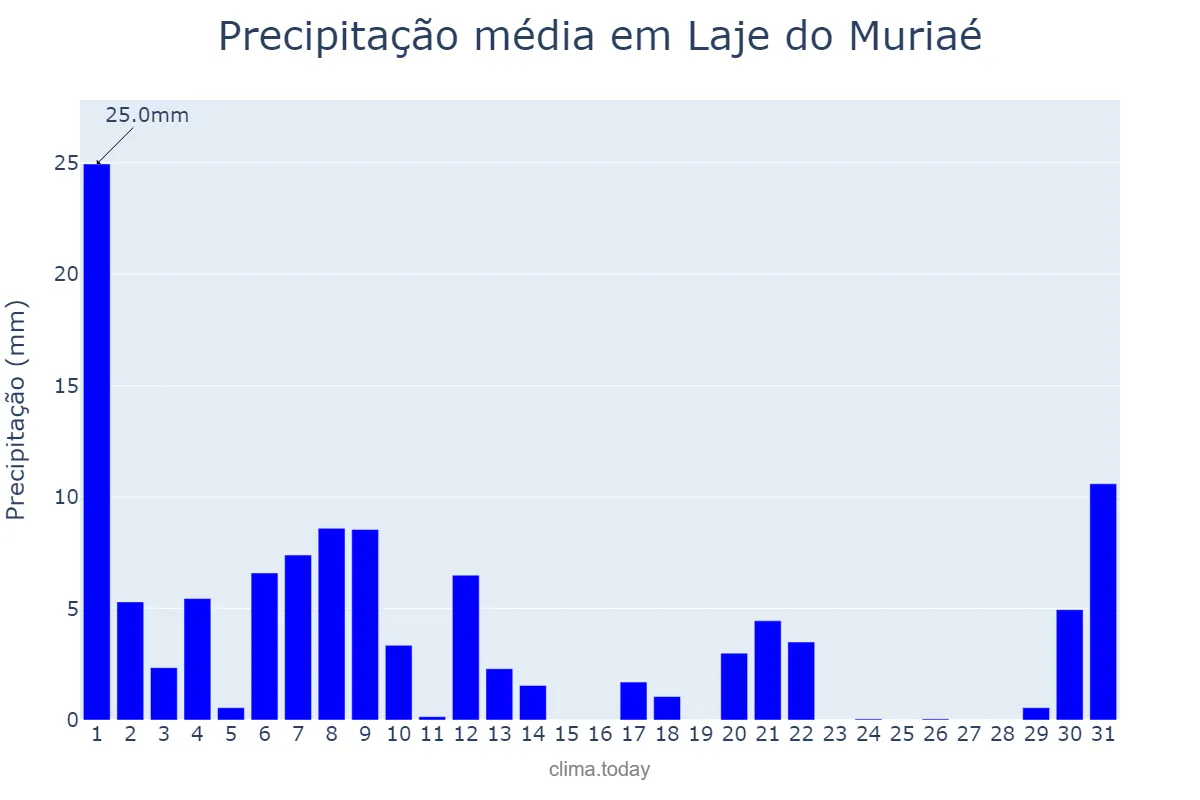 Precipitação em marco em Laje do Muriaé, RJ, BR