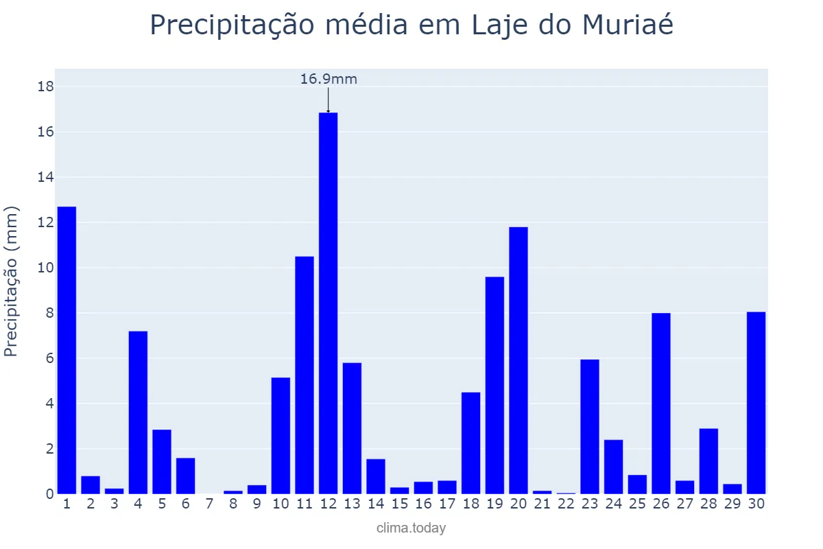 Precipitação em novembro em Laje do Muriaé, RJ, BR