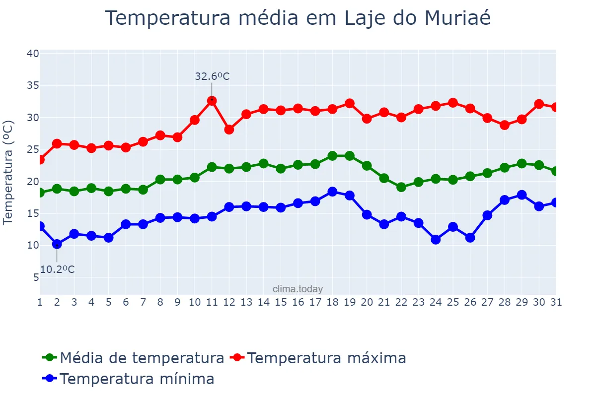 Temperatura em agosto em Laje do Muriaé, RJ, BR