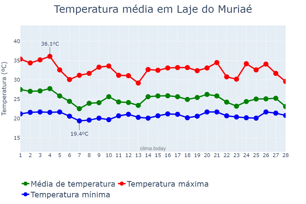 Temperatura em fevereiro em Laje do Muriaé, RJ, BR