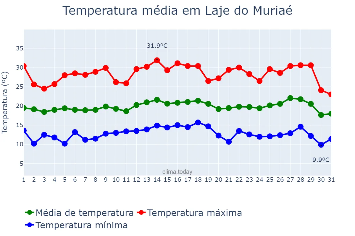 Temperatura em julho em Laje do Muriaé, RJ, BR
