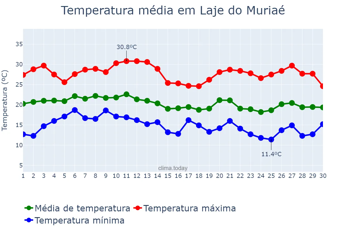 Temperatura em junho em Laje do Muriaé, RJ, BR