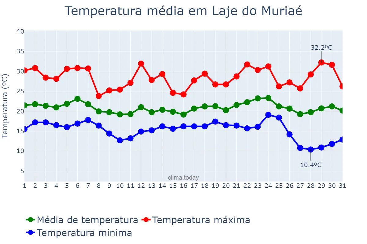 Temperatura em maio em Laje do Muriaé, RJ, BR