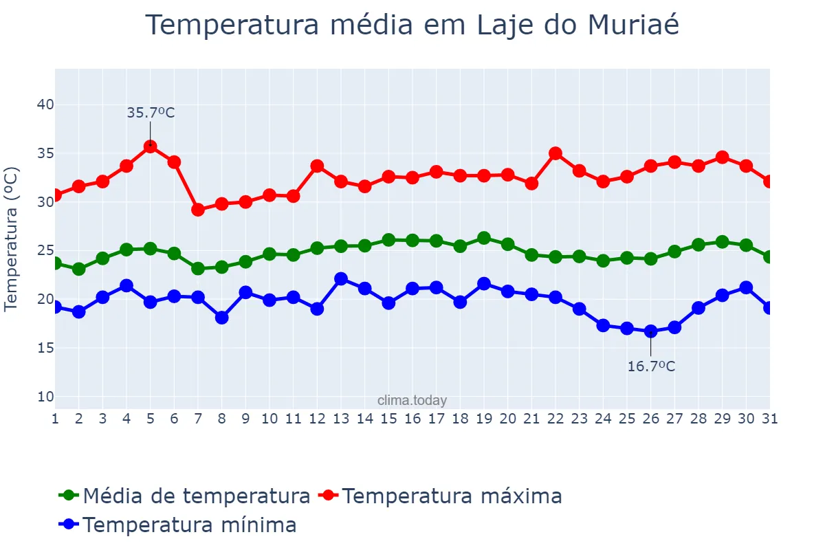 Temperatura em marco em Laje do Muriaé, RJ, BR