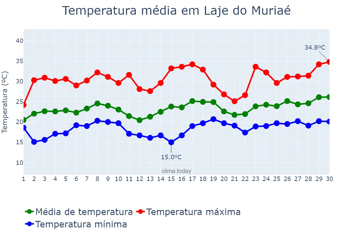 Temperatura em novembro em Laje do Muriaé, RJ, BR