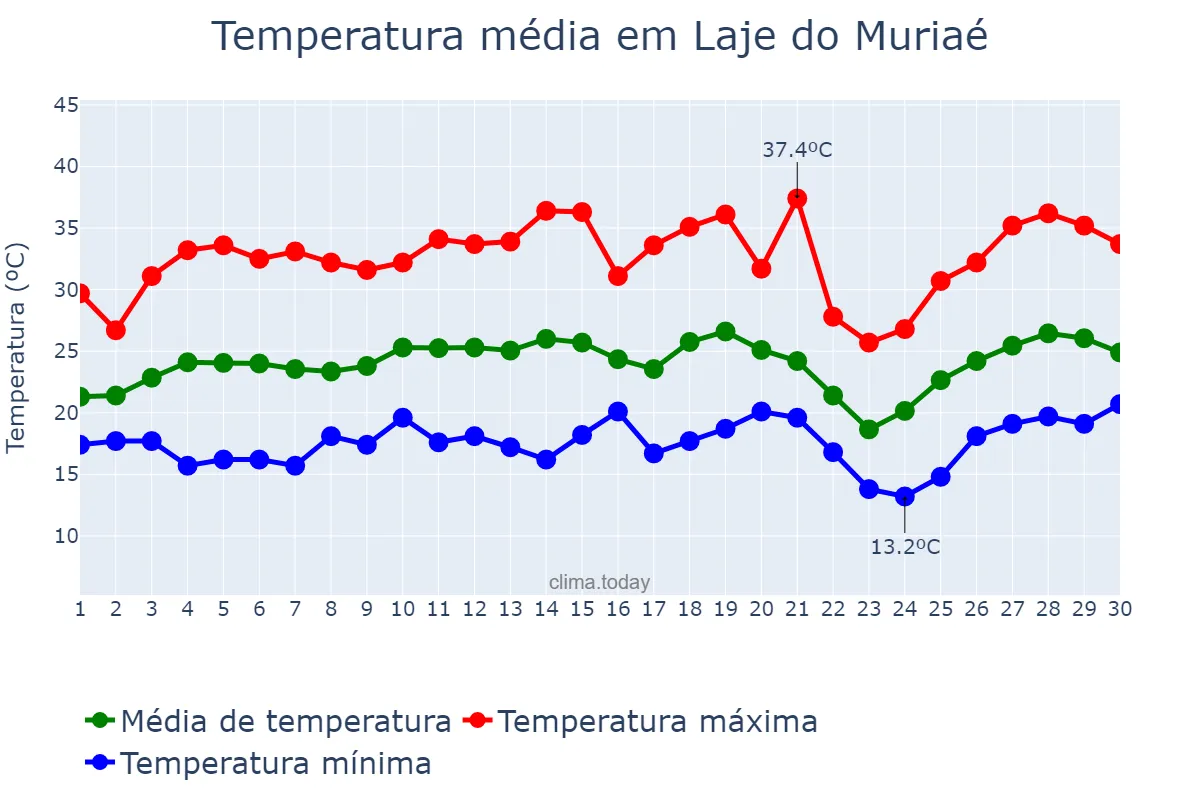Temperatura em setembro em Laje do Muriaé, RJ, BR