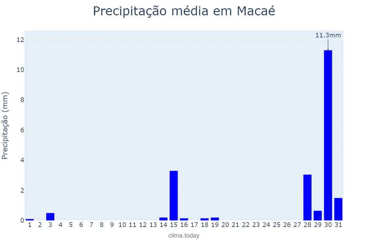 Precipitação em julho em Macaé, RJ, BR