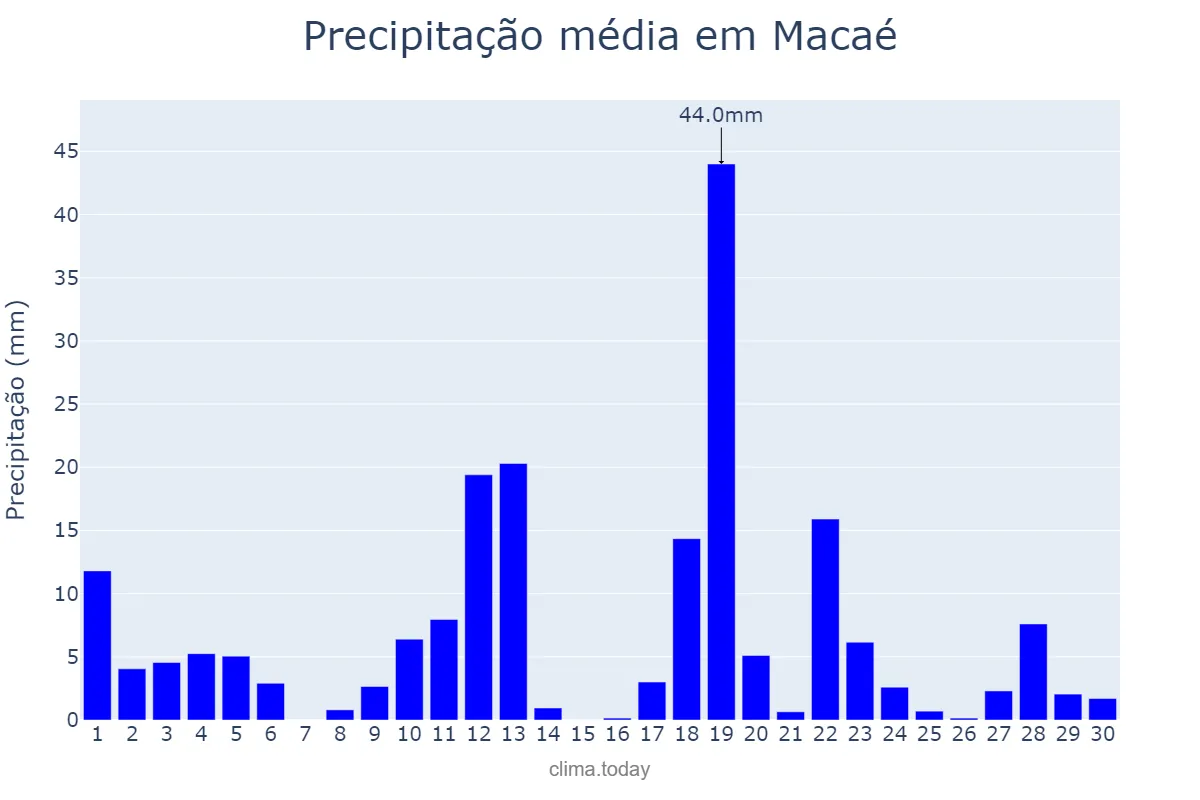 Precipitação em novembro em Macaé, RJ, BR