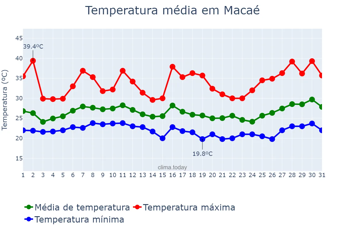 Temperatura em janeiro em Macaé, RJ, BR