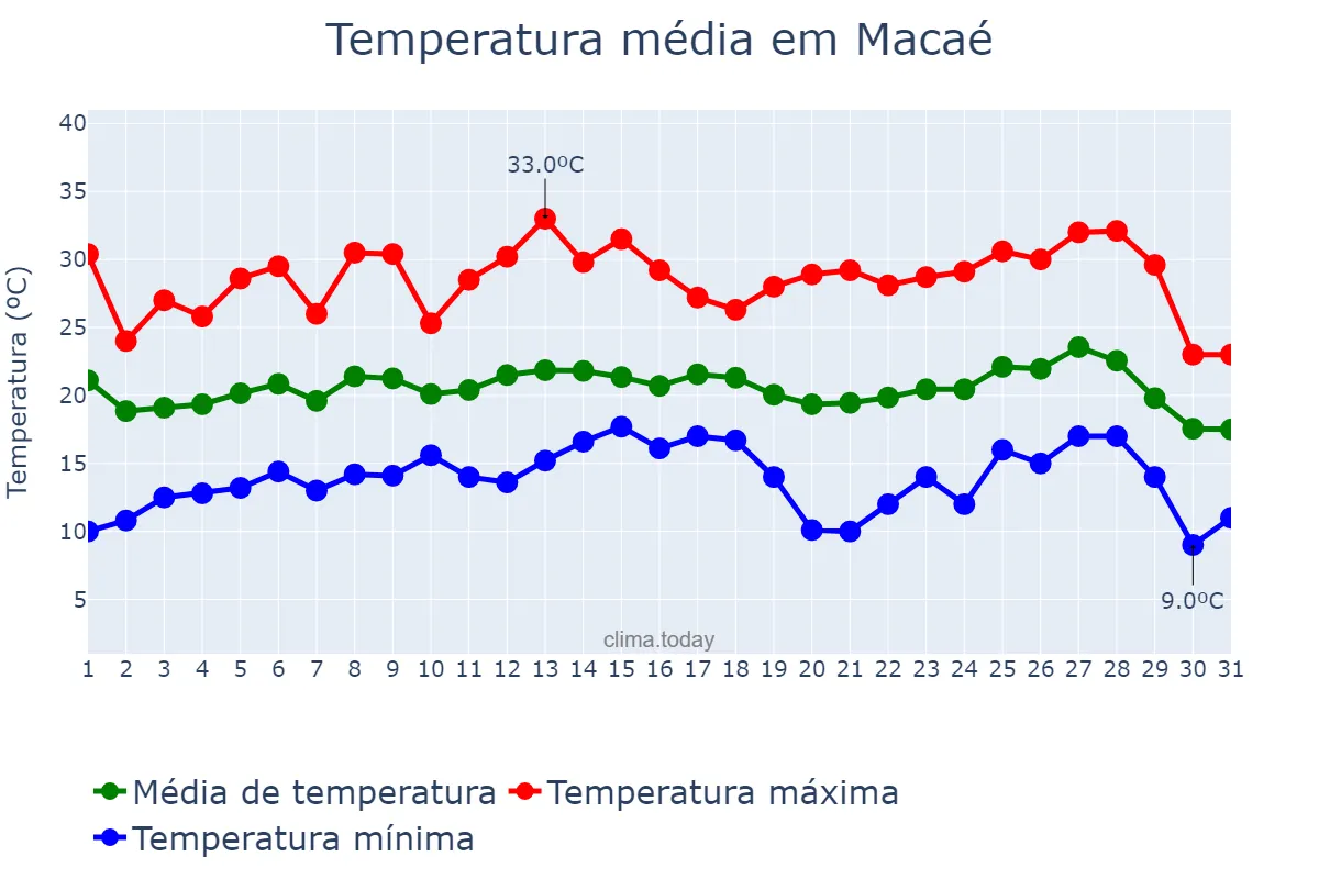 Temperatura em julho em Macaé, RJ, BR