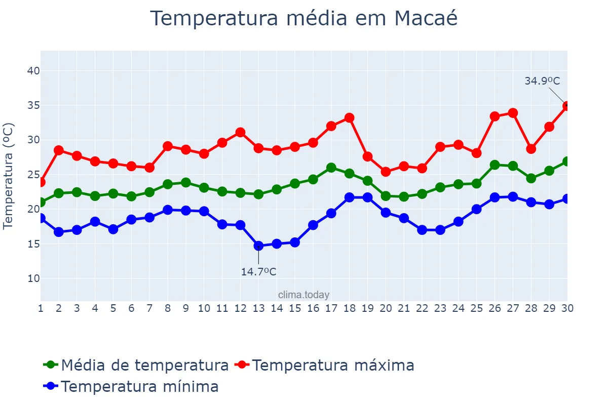 Temperatura em novembro em Macaé, RJ, BR