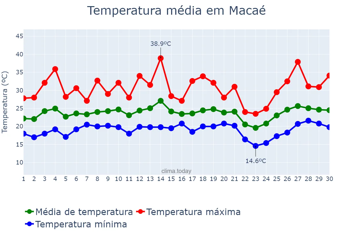 Temperatura em setembro em Macaé, RJ, BR