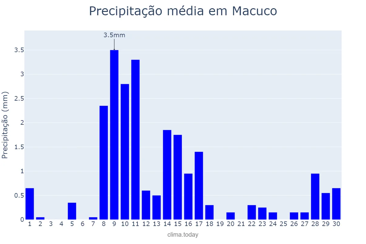 Precipitação em junho em Macuco, RJ, BR