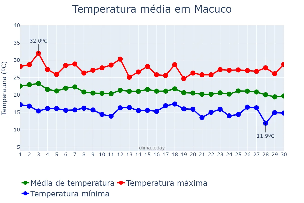 Temperatura em abril em Macuco, RJ, BR