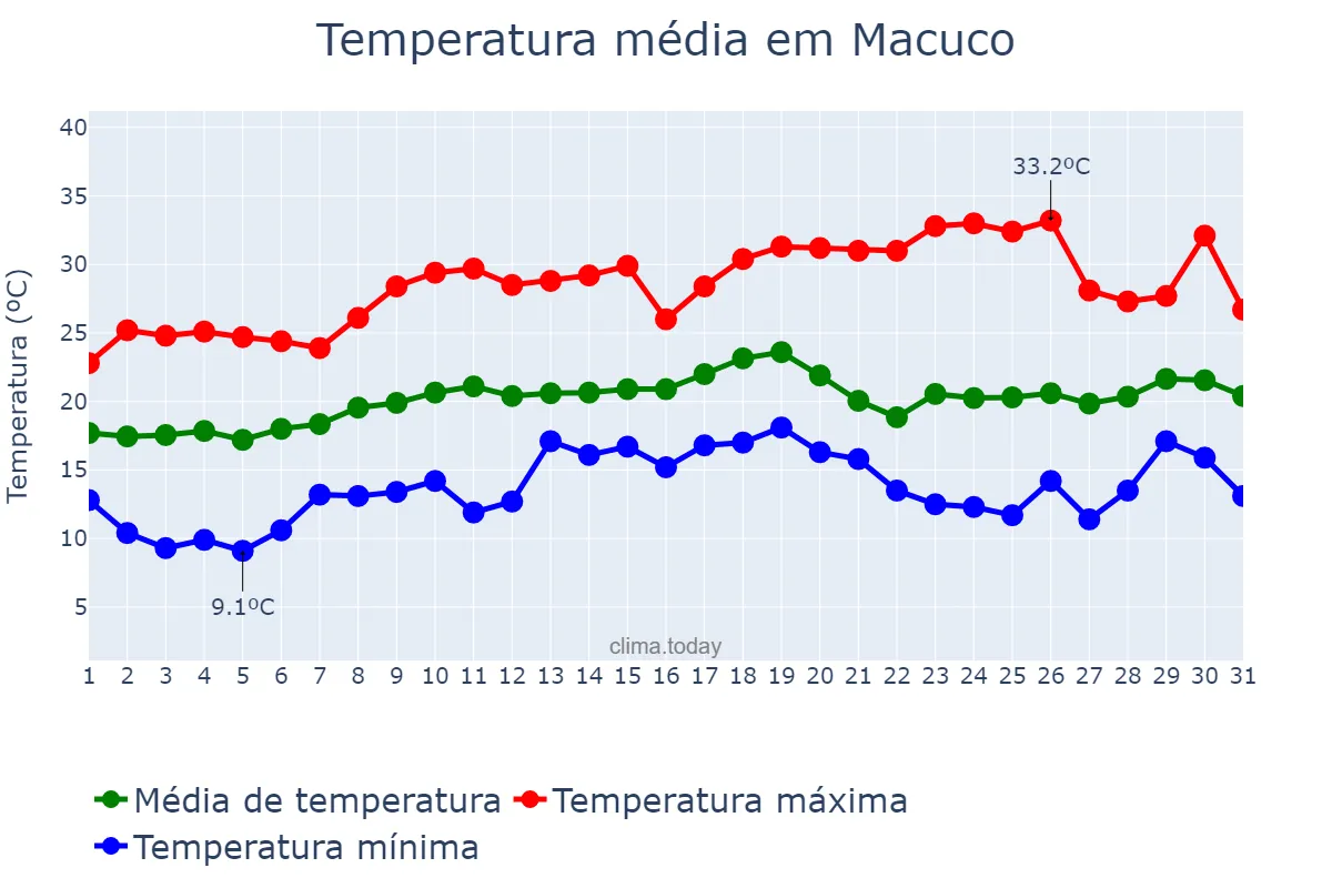 Temperatura em agosto em Macuco, RJ, BR