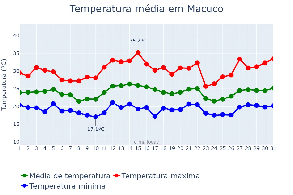 Temperatura em dezembro em Macuco, RJ, BR