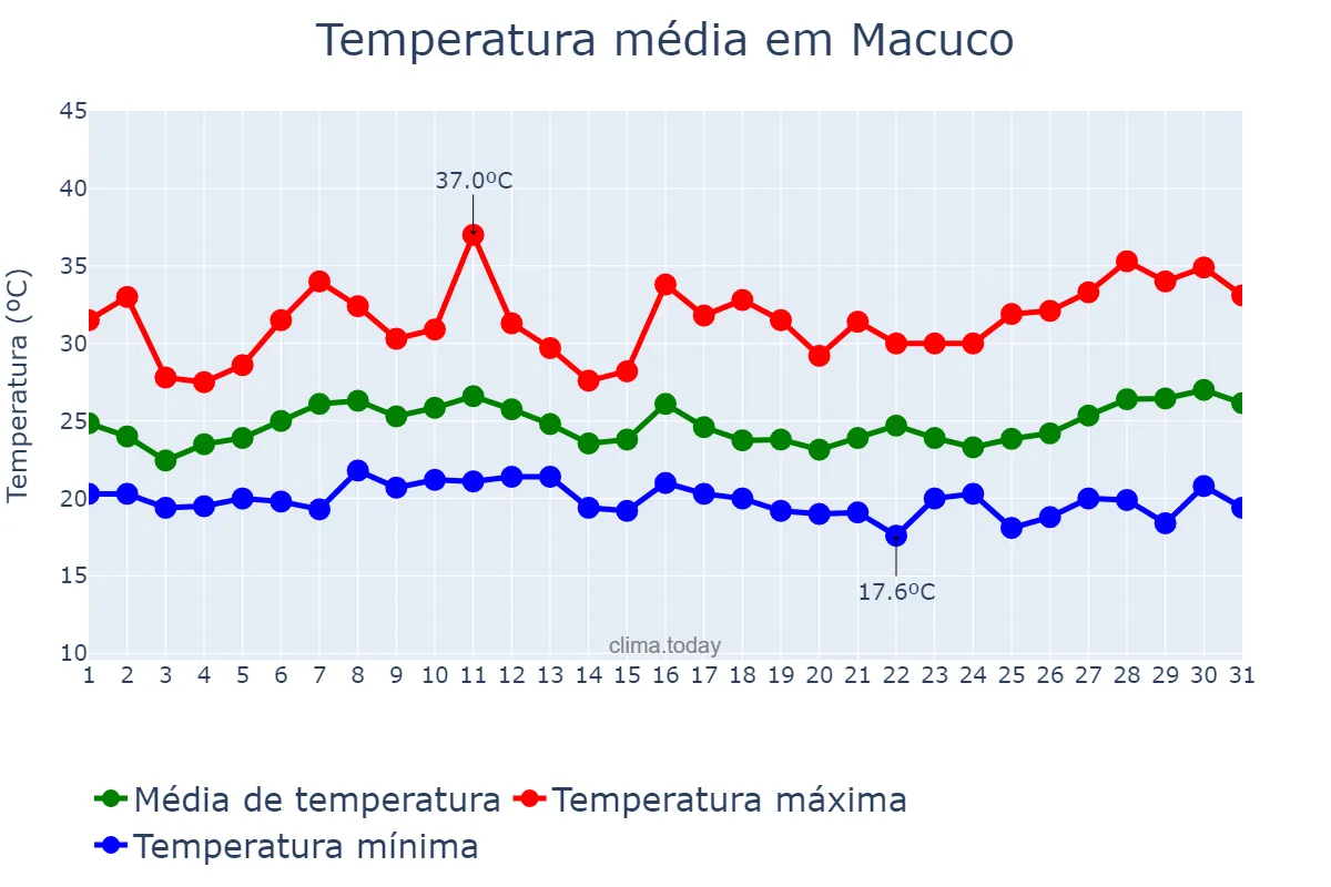 Temperatura em janeiro em Macuco, RJ, BR