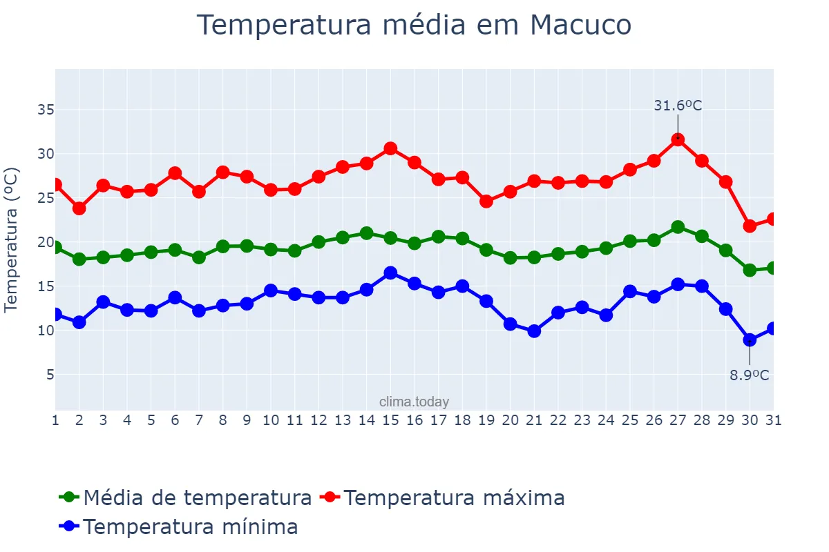 Temperatura em julho em Macuco, RJ, BR